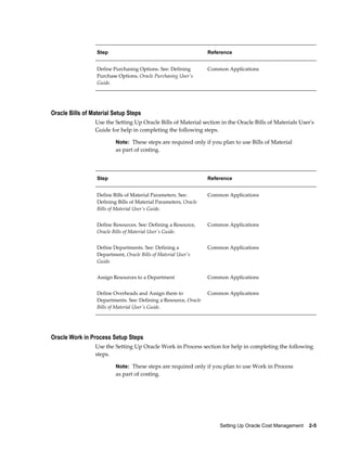 Setting Up Oracle Cost Management    2-5
Step Reference
Define Purchasing Options. See: Defining
Purchase Options, Oracle Purchasing User's
Guide.
Common Applications
Oracle Bills of Material Setup Steps
Use the Setting Up Oracle Bills of Material section in the Oracle Bills of Materials User's
Guide for help in completing the following steps.
Note: These steps are required only if you plan to use Bills of Material
as part of costing.
Step Reference
Define Bills of Material Parameters. See:
Defining Bills of Material Parameters, Oracle
Bills of Material User's Guide.
Common Applications
Define Resources. See: Defining a Resource,
Oracle Bills of Material User's Guide.
Common Applications
Define Departments. See: Defining a
Department, Oracle Bills of Material User's
Guide.
Common Applications
Assign Resources to a Department Common Applications
Define Overheads and Assign them to
Departments. See: Defining a Resource, Oracle
Bills of Material User's Guide.
Common Applications
Oracle Work in Process Setup Steps
Use the Setting Up Oracle Work in Process section for help in completing the following
steps.
Note: These steps are required only if you plan to use Work in Process
as part of costing.
 