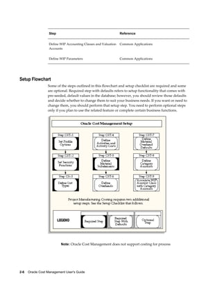 2-6    Oracle Cost Management User's Guide
Step Reference
Define WIP Accounting Classes and Valuation
Accounts
Common Applications
Define WIP Parameters Common Applications
Setup Flowchart
Some of the steps outlined in this flowchart and setup checklist are required and some
are optional. Required step with defaults refers to setup functionality that comes with
pre-seeded, default values in the database; however, you should review those defaults
and decide whether to change them to suit your business needs. If you want or need to
change them, you should perform that setup step. You need to perform optional steps
only if you plan to use the related feature or complete certain business functions.
Note: Oracle Cost Management does not support costing for process
 