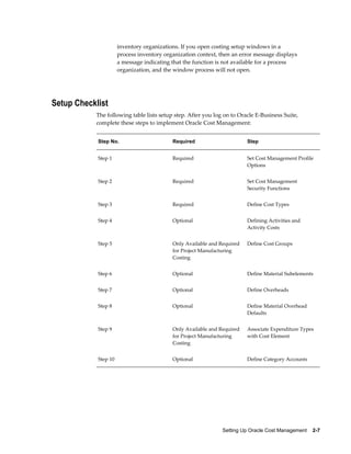 Setting Up Oracle Cost Management    2-7
inventory organizations. If you open costing setup windows in a
process inventory organization context, then an error message displays
a message indicating that the function is not available for a process
organization, and the window process will not open.
Setup Checklist
The following table lists setup step. After you log on to Oracle E-Business Suite,
complete these steps to implement Oracle Cost Management:
Step No. Required Step
Step 1 Required Set Cost Management Profile
Options
Step 2 Required Set Cost Management
Security Functions
Step 3 Required Define Cost Types
Step 4 Optional Defining Activities and
Activity Costs
Step 5 Only Available and Required
for Project Manufacturing
Costing
Define Cost Groups
Step 6 Optional Define Material Subelements
Step 7 Optional Define Overheads
Step 8 Optional Define Material Overhead
Defaults
Step 9 Only Available and Required
for Project Manufacturing
Costing
Associate Expenditure Types
with Cost Element
Step 10 Optional Define Category Accounts
 