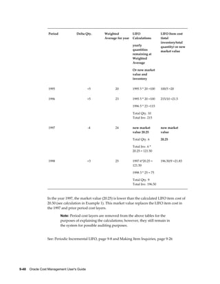 9-48    Oracle Cost Management User's Guide
Period Delta Qty. Weighted
Average for year
LIFO
Calculations
yearly
quantities
remaining at
Weighted
Average
Or new market
value and
inventory
LIFO Item cost
(total
inventory/total
quantity) or new
market value
1995 +5 20 1995 5 * 20 =100 100/5 =20
1996 +5 23 1995 5 * 20 =100
1996 5 * 23 =115
Total Qty. 10
Total Inv. 215
215/10 =21.5
1997 -4 24 new market
value 20.25
Total Qty. 6
Total Inv. 6 *
20.25 = 121.50
new market
value
20.25
1998 +3 25 1997 6*20.25 =
121.50
1998 3 * 25 = 75
Total Qty. 9
Total Inv. 196.50
196.50/9 =21.83
In the year 1997, the market value (20.25) is lower than the calculated LIFO item cost of
20.50 (see calculation in Example 1). This market value replaces the LIFO item cost in
the 1997 and prior period cost layers.
Note: Period cost layers are removed from the above tables for the
purposes of explaining the calculations; however, they still remain in
the system for possible auditing purposes.
See: Periodic Incremental LIFO, page 9-8 and Making Item Inquiries, page 9-26
 