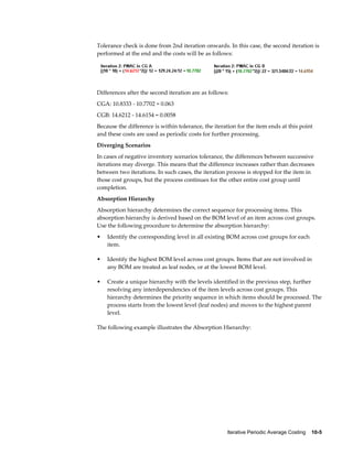 Iterative Periodic Average Costing    10-5
Tolerance check is done from 2nd iteration onwards. In this case, the second iteration is
performed at the end and the costs will be as follows:
Differences after the second iteration are as follows:
CGA: 10.8333 - 10.7702 = 0.063
CGB: 14.6212 - 14.6154 = 0.0058
Because the difference is within tolerance, the iteration for the item ends at this point
and these costs are used as periodic costs for further processing.
Diverging Scenarios
In cases of negative inventory scenarios tolerance, the differences between successive
iterations may diverge. This means that the difference increases rather than decreases
between two iterations. In such cases, the iteration process is stopped for the item in
those cost groups, but the process continues for the other entire cost group until
completion.
Absorption Hierarchy
Absorption hierarchy determines the correct sequence for processing items. This
absorption hierarchy is derived based on the BOM level of an item across cost groups.
Use the following procedure to determine the absorption hierarchy:
• Identify the corresponding level in all existing BOM across cost groups for each
item.
• Identify the highest BOM level across cost groups. Items that are not involved in
any BOM are treated as leaf nodes, or at the lowest BOM level.
• Create a unique hierarchy with the levels identified in the previous step, further
resolving any interdependencies of the item levels across cost groups. This
hierarchy determines the priority sequence in which items should be processed. The
process starts from the lowest level (leaf nodes) and moves to the highest parent
level.
The following example illustrates the Absorption Hierarchy:
 