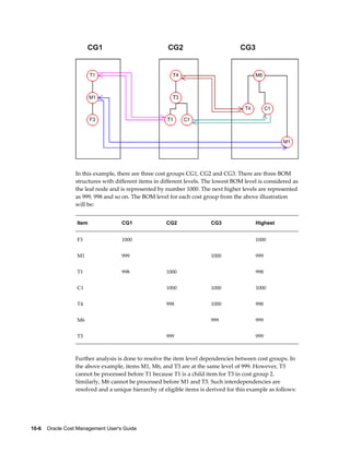 10-6    Oracle Cost Management User's Guide
In this example, there are three cost groups CG1, CG2 and CG3. There are three BOM
structures with different items in different levels. The lowest BOM level is considered as
the leaf node and is represented by number 1000. The next higher levels are represented
as 999, 998 and so on. The BOM level for each cost group from the above illustration
will be:
Item CG1 CG2 CG3 Highest
F3 1000 1000
M1 999 1000 999
T1 998 1000 998
C1 1000 1000 1000
T4 998 1000 998
M6 999 999
T3 999 999
Further analysis is done to resolve the item level dependencies between cost groups. In
the above example, items M1, M6, and T3 are at the same level of 999. However, T3
cannot be processed before T1 because T1 is a child item for T3 in cost group 2.
Similarly, M6 cannot be processed before M1 and T3. Such interdependencies are
resolved and a unique hierarchy of eligible items is derived for this example as follows:
 