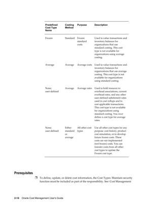 2-14    Oracle Cost Management User's Guide
Predefined
Cost Type
Name
Costing
Method
Purpose Description
Frozen Standard Frozen
standard
costs
Used to value transactions and
inventory balances for
organizations that use
standard costing. This cost
type is not available for
organizations using average
costing.
Average Average Average costs Used to value transactions and
inventory balances for
organizations that use average
costing. This cost type is not
available for organizations
using standard costing.
None;
user-defined
Average Average rates Used to hold resource to
overhead associations, current
overhead rates, and any other
user-defined subelement rates
used in cost rollups and to
cost applicable transactions.
This cost type is not available
for organizations using
standard costing. You must
define a cost type for average
rates.
None;
user-defined
Either
standard
or
average
All other cost
types
Use all other cost types for any
purpose: cost history, product
cost simulation, or to develop
future frozen costs. These
costs are not implemented
(not frozen) costs. You can
transfer costs from all other
cost types to update the
Frozen cost type.
Prerequisites
Ì To define, update, or delete cost information, the Cost Types: Maintain security
function must be included as part of the responsibility. See: Cost Management
 