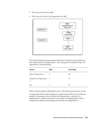 Business Flows Across Inventory Organizations    12-9
• The unit cost for Item B is $100.
• The Unit cost for Item C (at Organization 2) is $80.
The Transfer Charge Type percentage is defined as 10 percent when transferring
from Organization 2, to Organization 1. The sourcing rule is defined for Item a in
organization 1 as the following:
Source Rank Percentage
Make at Organization 1 1 50
Transfer from Organization
2
1 25
Buy 1 25
When a full cost rollup is submitted for item A, the following process flow occurs:
A supply chain bill of material explosion is performed and the low level codes are
assigned, The program starts with Item B in Organization 1, and Item C in
Organization 2 - and then rolls up the cost for Item A in Organization 2. Then it
completes by rolling up and merging costs for Item A in Organization 1.
 