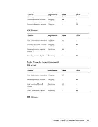 Business Flows Across Inventory Organizations    12-13
Account Organization Debit Credit
Intransit Inventory accounts Shipping XX -
Inventory Valuation accounts Shipping - XX
FOB shipment:
Account Organization Debit Credit
Inter-Organization Receivable Shipping XX -
Inventory Valuation accounts Shipping - XX
Intransit Inventory Material
account
Receiving XX -
Inter-Organization Payable Receiving - XX
Receipt Transaction (Intransit transfer only)
FOB receipt:
Account Organization Debit Credit
Inter-Organization Receivable Shipping XX -
Intransit Inventory accounts Shipping - XX
Org. Inventory Material
account
Receiving XX -
Inter-Organization Payable Receiving - XX
FOB shipment:
 
