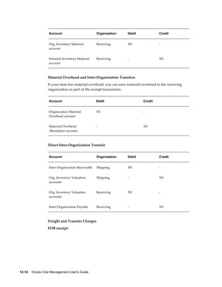 12-14    Oracle Cost Management User's Guide
Account Organization Debit Credit
Org. Inventory Material
account
Receiving XX -
Intransit Inventory Material
account
Receiving - XX
Material Overhead and Inter-Organization Transfers
If your item has material overhead, you can earn material overhead in the receiving
organization as part of the receipt transaction.
Account Debit Credit
Organization Material
Overhead account
XX -
Material Overhead
Absorption account
- XX
Direct Inter-Organization Transfer
Account Organization Debit Credit
Inter-Organization Receivable Shipping XX -
Org. Inventory Valuation
accounts
Shipping - XX
Org. Inventory Valuation
accounts
Receiving XX -
Inter-Organization Payable Receiving - XX
Freight and Transfer Charges
FOB receipt:
 