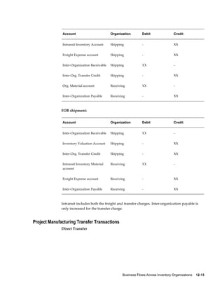 Business Flows Across Inventory Organizations    12-15
Account Organization Debit Credit
Intransit Inventory Account Shipping - XX
Freight Expense account Shipping - XX
Inter-Organization Receivable Shipping XX -
Inter-Org. Transfer Credit Shipping - XX
Org. Material account Receiving XX -
Inter-Organization Payable Receiving - XX
FOB shipment:
Account Organization Debit Credit
Inter-Organization Receivable Shipping XX -
Inventory Valuation Account Shipping - XX
Inter-Org. Transfer Credit Shipping - XX
Intransit Inventory Material
account
Receiving XX -
Freight Expense account Receiving - XX
Inter-Organization Payable Receiving - XX
Intransit includes both the freight and transfer charges. Inter-organization payable is
only increased for the transfer charge.
Project Manufacturing Transfer Transactions
Direct Transfer
 
