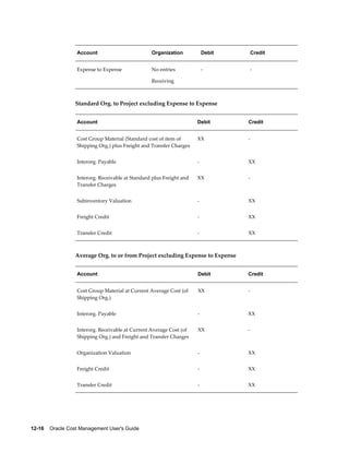 12-16    Oracle Cost Management User's Guide
Account Organization Debit Credit
Expense to Expense No entries
Receiving
- -
Standard Org. to Project excluding Expense to Expense
Account Debit Credit
Cost Group Material (Standard cost of item of
Shipping Org.) plus Freight and Transfer Charges
XX -
Interorg. Payable - XX
Interorg. Receivable at Standard plus Freight and
Transfer Charges
XX -
Subinventory Valuation - XX
Freight Credit - XX
Transfer Credit - XX
Average Org. to or from Project excluding Expense to Expense
Account Debit Credit
Cost Group Material at Current Average Cost (of
Shipping Org.)
XX -
Interorg. Payable - XX
Interorg. Receivable at Current Average Cost (of
Shipping Org.) and Freight and Transfer Charges
XX -
Organization Valuation - XX
Freight Credit - XX
Transfer Credit - XX
 