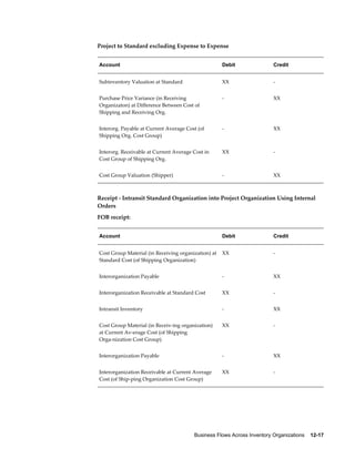 Business Flows Across Inventory Organizations    12-17
Project to Standard excluding Expense to Expense
Account Debit Credit
Subinventory Valuation at Standard XX -
Purchase Price Variance (in Receiving
Organizaton) at Difference Between Cost of
Shipping and Receiving Org.
- XX
Interorg. Payable at Current Average Cost (of
Shipping Org. Cost Group)
- XX
Interorg. Receivable at Current Average Cost in
Cost Group of Shipping Org.
XX -
Cost Group Valuation (Shipper) - XX
Receipt - Intransit Standard Organization into Project Organization Using Internal
Orders
FOB receipt:
Account Debit Credit
Cost Group Material (in Receiving organization) at
Standard Cost (of Shipping Organization)
XX -
Interorganization Payable - XX
Interorganization Receivable at Standard Cost XX -
Intransit Inventory - XX
Cost Group Material (in Receiv-ing organization)
at Current Av-erage Cost (of Shipping
Orga-nization Cost Group)
XX -
Interorganization Payable - XX
Interorganization Receivable at Current Average
Cost (of Ship-ping Organization Cost Group)
XX -
 