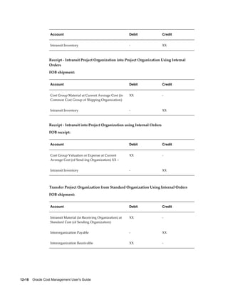 12-18    Oracle Cost Management User's Guide
Account Debit Credit
Intransit Inventory - XX
Receipt - Intransit Project Organization into Project Organization Using Internal
Orders
FOB shipment:
Account Debit Credit
Cost Group Material at Current Average Cost (in
Common Cost Group of Shipping Organization)
XX -
Intransit Inventory - XX
Receipt - Intransit into Project Organization using Internal Orders
FOB receipt:
Account Debit Credit
Cost Group Valuation or Expense at Current
Average Cost (of Send-ing Organization) XX –
XX -
Intransit Inventory - XX
Transfer Project Organization from Standard Organization Using Internal Orders
FOB shipment:
Account Debit Credit
Intransit Material (in Receiving Organization) at
Standard Cost (of Sending Organization)
XX -
Interorganization Payable - XX
Interorganization Receivable XX -
 