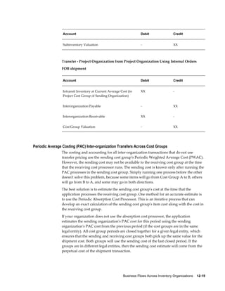 Business Flows Across Inventory Organizations    12-19
Account Debit Credit
Subinventory Valuation - XX
Transfer - Project Organization from Project Organization Using Internal Orders
FOB shipment
Account Debit Credit
Intransit Inventory at Current Average Cost (in
Project Cost Group of Sending Organization)
XX -
Interorganization Payable - XX
Interorganization Receivable XX -
Cost Group Valuation - XX
Periodic Average Costing (PAC) Inter-organization Transfers Across Cost Groups
The costing and accounting for all inter-organization transactions that do not use
transfer pricing use the sending cost group's Periodic Weighted Average Cost (PWAC).
However, the sending cost may not be available to the receiving cost group at the time
that the receiving cost processor runs. The sending cost is known only after running the
PAC processes in the sending cost group. Simply running one process before the other
doesn't solve this problem, because some items will go from Cost Group A to B, others
will go from B to A, and some may go in both directions.
The best solution is to estimate the sending cost group's cost at the time that the
application processes the receiving cost group. One method for an accurate estimate is
to use the Periodic Absorption Cost Processor. This is an iterative process that can
develop an exact calculation of the sending cost group's item cost along with the cost in
the receiving cost group.
If your organization does not use the absorption cost processor, the application
estimates the sending organization's PAC cost for this period using the sending
organization's PAC cost from the previous period (if the cost groups are in the same
legal entity). All cost group periods are closed together for a given legal entity, which
ensures that the sending and receiving cost groups both pick up the same value for the
shipment cost. Both groups will use the sending cost of the last closed period. If the
groups are in different legal entities, then the sending cost estimate will come from the
perpetual cost of the shipment transaction.
 