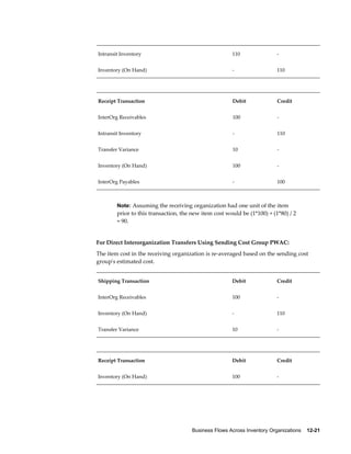 Business Flows Across Inventory Organizations    12-21
Intransit Inventory 110 -
Inventory (On Hand) - 110
Receipt Transaction Debit Credit
InterOrg Receivables 100 -
Intransit Inventory - 110
Transfer Variance 10 -
Inventory (On Hand) 100 -
InterOrg Payables - 100
Note: Assuming the receiving organization had one unit of the item
prior to this transaction, the new item cost would be (1*100) + (1*80) / 2
= 90.
For Direct Interorganization Transfers Using Sending Cost Group PWAC:
The item cost in the receiving organization is re-averaged based on the sending cost
group's estimated cost.
Shipping Transaction Debit Credit
InterOrg Receivables 100 -
Inventory (On Hand) - 110
Transfer Variance 10 -
Receipt Transaction Debit Credit
Inventory (On Hand) 100 -
 
