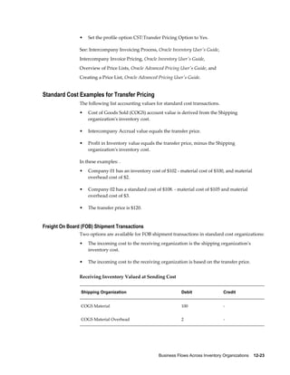 Business Flows Across Inventory Organizations    12-23
• Set the profile option CST:Transfer Pricing Option to Yes.
See: Intercompany Invoicing Process, Oracle Inventory User's Guide,
Intercompany Invoice Pricing, Oracle Inventory User's Guide,
Overview of Price Lists, Oracle Advanced Pricing User's Guide, and
Creating a Price List, Oracle Advanced Pricing User's Guide.
Standard Cost Examples for Transfer Pricing
The following list accounting values for standard cost transactions.
• Cost of Goods Sold (COGS) account value is derived from the Shipping
organization's inventory cost.
• Intercompany Accrual value equals the transfer price.
• Profit in Inventory value equals the transfer price, minus the Shipping
organization's inventory cost.
In these examples: .
• Company 01 has an inventory cost of $102 - material cost of $100, and material
overhead cost of $2.
• Company 02 has a standard cost of $108. - material cost of $105 and material
overhead cost of $3.
• The transfer price is $120.
Freight On Board (FOB) Shipment Transactions
Two options are available for FOB shipment transactions in standard cost organizations:
• The incoming cost to the receiving organization is the shipping organization's
inventory cost.
• The incoming cost to the receiving organization is based on the transfer price.
Receiving Inventory Valued at Sending Cost
Shipping Organization Debit Credit
COGS Material 100 -
COGS Material Overhead 2 -
 