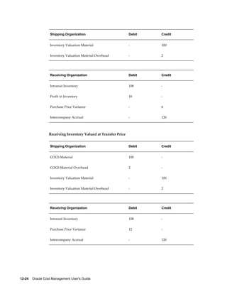 12-24    Oracle Cost Management User's Guide
Shipping Organization Debit Credit
Inventory Valuation Material - 100
Inventory Valuation Material Overhead - 2
Receiving Organization Debit Credit
Intransit Inventory 108 -
Profit in Inventory 18 -
Purchase Price Variance - 6
Intercompany Accrual - 120
Receiving Inventory Valued at Transfer Price
Shipping Organization Debit Credit
COGS Material 100 -
COGS Material Overhead 2 -
Inventory Valuation Material - 100
Inventory Valuation Material Overhead - 2
Receiving Organization Debit Credit
Intransit Inventory 108 -
Purchase Price Variance 12 -
Intercompany Accrual - 120
 