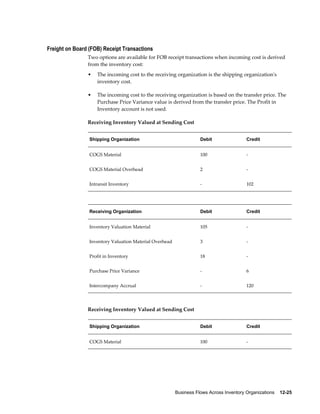 Business Flows Across Inventory Organizations    12-25
Freight on Board (FOB) Receipt Transactions
Two options are available for FOB receipt transactions when incoming cost is derived
from the inventory cost:
• The incoming cost to the receiving organization is the shipping organization's
inventory cost.
• The incoming cost to the receiving organization is based on the transfer price. The
Purchase Price Variance value is derived from the transfer price. The Profit in
Inventory account is not used.
Receiving Inventory Valued at Sending Cost
Shipping Organization Debit Credit
COGS Material 100 -
COGS Material Overhead 2 -
Intransit Inventory - 102
Receiving Organization Debit Credit
Inventory Valuation Material 105 -
Inventory Valuation Material Overhead 3 -
Profit in Inventory 18 -
Purchase Price Variance - 6
Intercompany Accrual - 120
Receiving Inventory Valued at Sending Cost
Shipping Organization Debit Credit
COGS Material 100 -
 