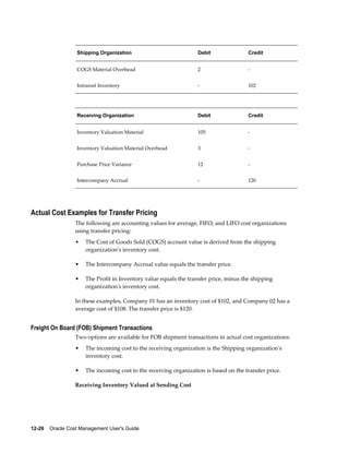 12-26    Oracle Cost Management User's Guide
Shipping Organization Debit Credit
COGS Material Overhead 2 -
Intransit Inventory - 102
Receiving Organization Debit Credit
Inventory Valuation Material 105 -
Inventory Valuation Material Overhead 3 -
Purchase Price Variance 12 -
Intercompany Accrual - 120
Actual Cost Examples for Transfer Pricing
The following are accounting values for average, FIFO, and LIFO cost organizations
using transfer pricing:
• The Cost of Goods Sold (COGS) account value is derived from the shipping
organization's inventory cost.
• The Intercompany Accrual value equals the transfer price.
• The Profit in Inventory value equals the transfer price, minus the shipping
organization's inventory cost.
In these examples, Company 01 has an inventory cost of $102, and Company 02 has a
average cost of $108. The transfer price is $120.
Freight On Board (FOB) Shipment Transactions
Two options are available for FOB shipment transactions in actual cost organizations:
• The incoming cost to the receiving organization is the Shipping organization's
inventory cost.
• The incoming cost to the receiving organization is based on the transfer price.
Receiving Inventory Valued at Sending Cost
 