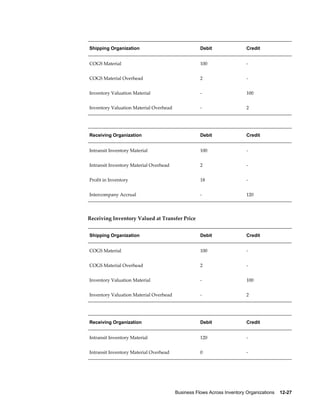 Business Flows Across Inventory Organizations    12-27
Shipping Organization Debit Credit
COGS Material 100 -
COGS Material Overhead 2 -
Inventory Valuation Material - 100
Inventory Valuation Material Overhead - 2
Receiving Organization Debit Credit
Intransit Inventory Material 100 -
Intransit Inventory Material Overhead 2 -
Profit in Inventory 18 -
Intercompany Accrual - 120
Receiving Inventory Valued at Transfer Price
Shipping Organization Debit Credit
COGS Material 100 -
COGS Material Overhead 2 -
Inventory Valuation Material - 100
Inventory Valuation Material Overhead - 2
Receiving Organization Debit Credit
Intransit Inventory Material 120 -
Intransit Inventory Material Overhead 0 -
 