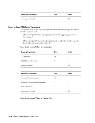 12-28    Oracle Cost Management User's Guide
Receiving Organization Debit Credit
Intercompany Accrual - 120
Freight on Board (FOB) Receipt Transactions
Two options are available for FOB receipt transactions when incoming cost is derived
from the inventory cost:
• The incoming cost to the receiving organization is the shipping organization's
inventory cost.
• The incoming cost to the receiving organization is based on the transfer price. The
Profit in Inventory account is not used.
Receiving Inventory Valued at Sending Cost
Shipping Organization Debit Credit
COGS Material 100 -
COGS Material Overhead 2 -
Intransit Inventory - 102
Receiving Organization Debit Credit
Inventory Valuation Material 100 -
Inventory Valuation Material Overhead 2 -
Profit in Inventory 18 -
Intercompany Accrual - 120
Receiving Inventory Valued at Transfer Price
 