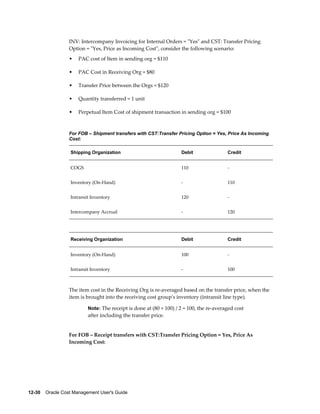 12-30    Oracle Cost Management User's Guide
INV: Intercompany Invoicing for Internal Orders = "Yes" and CST: Transfer Pricing
Option = "Yes, Price as Incoming Cost", consider the following scenario:
• PAC cost of Item in sending org = $110
• PAC Cost in Receiving Org = $80
• Transfer Price between the Orgs = $120
• Quantity transferred = 1 unit
• Perpetual Item Cost of shipment transaction in sending org = $100
For FOB – Shipment transfers with CST:Transfer Pricing Option = Yes, Price As Incoming
Cost:
Shipping Organization Debit Credit
COGS 110 -
Inventory (On-Hand) - 110
Intransit Inventory 120 -
Intercompany Accrual - 120
Receiving Organization Debit Credit
Inventory (On-Hand) 100 -
Intransit Inventory - 100
The item cost in the Receiving Org is re-averaged based on the transfer price, when the
item is brought into the receiving cost group's inventory (intransit line type).
Note: The receipt is done at (80 + 100) / 2 = 100, the re-averaged cost
after including the transfer price.
For FOB – Receipt transfers with CST:Transfer Pricing Option = Yes, Price As
Incoming Cost:
 