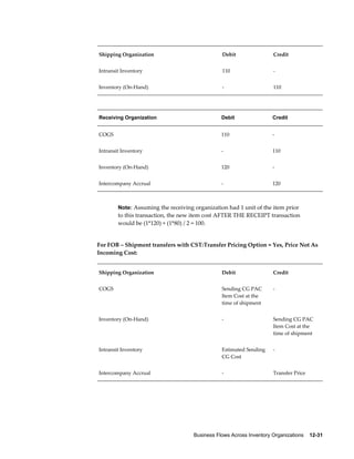 Business Flows Across Inventory Organizations    12-31
Shipping Organization Debit Credit
Intransit Inventory 110 -
Inventory (On-Hand) - 110
Receiving Organization Debit Credit
COGS 110 -
Intransit Inventory - 110
Inventory (On-Hand) 120 -
Intercompany Accrual - 120
Note: Assuming the receiving organization had 1 unit of the item prior
to this transaction, the new item cost AFTER THE RECEIPT transaction
would be (1*120) + (1*80) / 2 = 100.
For FOB – Shipment transfers with CST:Transfer Pricing Option = Yes, Price Not As
Incoming Cost:
Shipping Organization Debit Credit
COGS Sending CG PAC
Item Cost at the
time of shipment
-
Inventory (On-Hand) - Sending CG PAC
Item Cost at the
time of shipment
Intransit Inventory Estimated Sending
CG Cost
-
Intercompany Accrual - Transfer Price
 