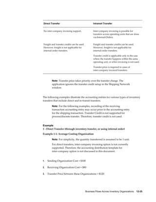 Business Flows Across Inventory Organizations    12-35
Direct Transfer Intransit Transfer
No inter-company invoicing support. Inter-company invoicing is possible for
transfers across operating units that are done
via Internal-Orders.
Freight and transfer credits can be used.
However, freight is not applicable for
internal-order transfers.
Freight and transfer credits can be used.
However, freight is not applicable for
internal-order transfers.
Transfer credit is applicable only in the case
where the transfer happens within the same
operating unit, or when invoicing is not used.
Transfer price is required in cases of
inter-company invoiced transfers.
Note: Transfer price takes priority over the transfer charge. The
application ignores the transfer credit setup in the Shipping Network
window.
The following examples illustrate the accounting entries for various types of inventory
transfers that include direct and in-transit transfers.
Note: For the following examples, recording of the receiving
transaction accounting entry may occur prior to the accounting entry
for the shipping transaction. Transfer Credit is not supported for
process/discrete transfer. Therefore, transfer credit is not used.
Example
1 - Direct Transfer (through inventory transfer, or using internal order)
Example 1-1: Average Costing Organization
Note: For simplicity, the quantity transferred is assumed to be 1 unit.
For direct transfers, inter-company invoicing option is not currently
supported. Therefore, the accounting distribution template for
inter-company option is not discussed in this document.
1. Sending Organization Cost = $100
2. Receiving Organization Cost = $80
3. Transfer Price between these Organizations = $120
 