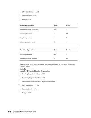 12-36    Oracle Cost Management User's Guide
4. Qty. Transferred = 1 Unit
5. Transfer Credit = 10%
6. Freight = $25
Shipping Organization Debit Credit
Inter-Organization Receivables 120 -
Inventory Valuation - 100
Freight Expense a/c - 25
Inter-Organization Profit 5 -
Receiving Organization Debit Credit
Inventory Valuation 120 -
Inter-Organization Payables - 120
The cost in the receiving organization is re-averaged based on the cost of the transfer
(transfer price).
Example
Example 1-2: Standard Costing Organization
1. Sending Organization Cost = $100
2. Receiving Organization Cost = $80
3. Transfer Price between these Organizations = $120
4. Qty. Transferred = 1 Unit
5. Transfer Credit = 10%
6. Freight = $25
 