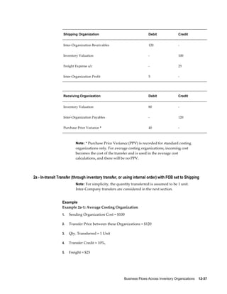 Business Flows Across Inventory Organizations    12-37
Shipping Organization Debit Credit
Inter-Organization Receivables 120 -
Inventory Valuation - 100
Freight Expense a/c - 25
Inter-Organization Profit 5 -
Receiving Organization Debit Credit
Inventory Valuation 80 -
Inter-Organization Payables - 120
Purchase Price Variance * 40 -
Note: * Purchase Price Variance (PPV) is recorded for standard costing
organizations only. For average costing organizations, incoming cost
becomes the cost of the transfer and is used in the average cost
calculations, and there will be no PPV.
2a - In-transit Transfer (through inventory transfer, or using internal order) with FOB set to Shipping
Note: For simplicity, the quantity transferred is assumed to be 1 unit.
Inter-Company transfers are considered in the next section.
Example
Example 2a-1: Average Costing Organization
1. Sending Organization Cost = $100
2. Transfer Price between these Organizations = $120
3. Qty. Transferred = 1 Unit
4. Transfer Credit = 10%,
5. Freight = $25
 