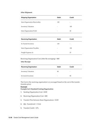 12-38    Oracle Cost Management User's Guide
After Shipment:
Shipping Organization Debit Credit
Inter-Organization Receivables 120 -
Inventory Valuation - 100
Inter-Organization Profit - 20
Receiving Organization Debit Credit
In-Transit Inventory 145 -
Inter-Organization Payables - 120
Freight Expense a/c - 25
Receiving Organization Cost (After Re-averaging) = $80
After Receipt:
Receiving Organization Debit Credit
Inventory Valuation 80 -
In-transit Inventory - 80
The Cost in the receiving organization is re-averaged based on the cost of the transfer
(transfer price)
Example
Example 2a-2: Standard Costing Organization
1. Sending Organization Cost = $100
2. Receiving Organization Cost = $80
3. Transfer Price between these Organizations = $120
4. Qty. Transferred = 1 Unit
5. Transfer Credit = 10%
 