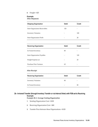 Business Flows Across Inventory Organizations    12-39
6. Freight = $25
Example
After Shipment:
Shipping Organization Debit Credit
Inter-Organization Receivables 120 -
Inventory Valuation - 100
Inter-Organization Profit - 20
Receiving Organization Debit Credit
In-Transit Inventory 80 -
Inter-Organization Payables - 120
Freight Expense a/c - 25
Purchase Price Variance 65 -
After Receipt:
Receiving Organization Debit Credit
Inventory Valuation 80 -
In-Transit Inventory - 80
2b - In-transit Transfer (through Inventory Transfer or via Internal Order) with FOB set to Receiving
Example
Example 2b-1: Average Costing Organization
1. Sending Organization Cost = $100
2. Receiving Organization Cost = $80
3. Transfer Price between these Organizations = $120
 