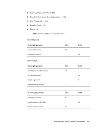 Business Flows Across Inventory Organizations    12-41
2. Receiving Organization Cost = $80
3. Transfer Price between these Organizations = $120
4. Qty. Transferred = 1 Unit
5. Transfer Credit = 10%
6. Freight = $25
Note: Transfer credit is not used in this case.
After Shipment:
Shipping Organization Debit Credit
In-Transit Inventory 100 -
Inventory Valuation - 100
After Receipt:
Shipping Organization Debit Credit
Inter-Organization Receivables 120 -
In-Transit Inventory - 100
Freight Expense a/c - 25
Inter-Organization Profit 5 -
Receiving Organization Debit Credit
Inventory Valuation 80 -
Inter-Organization Payables - 120
Purchase Price Variance 40 -
 
