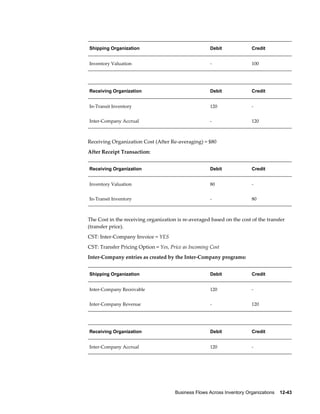 Business Flows Across Inventory Organizations    12-43
Shipping Organization Debit Credit
Inventory Valuation - 100
Receiving Organization Debit Credit
In-Transit Inventory 120 -
Inter-Company Accrual - 120
Receiving Organization Cost (After Re-averaging) = $80
After Receipt Transaction:
Receiving Organization Debit Credit
Inventory Valuation 80 -
In-Transit Inventory - 80
The Cost in the receiving organization is re-averaged based on the cost of the transfer
(transfer price).
CST: Inter-Company Invoice = YES
CST: Transfer Pricing Option = Yes, Price as Incoming Cost
Inter-Company entries as created by the Inter-Company programs:
Shipping Organization Debit Credit
Inter-Company Receivable 120 -
Inter-Company Revenue - 120
Receiving Organization Debit Credit
Inter-Company Accrual 120 -
 