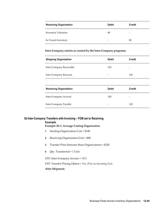 Business Flows Across Inventory Organizations    12-45
Receiving Organization Debit Credit
Inventory Valuation 80 -
In-Transit Inventory - 80
Inter-Company entries as created by the Inter-Company programs:
Shipping Organization Debit Credit
Inter-Company Receivable 120 -
Inter-Company Revenue - 120
Receiving Organization Debit Credit
Inter-Company Accrual 120 -
Inter-Company Payable - 120
3b Inter-Company Transfers with Invoicing – FOB set to Receiving
Example
Example 3b-1: Average Costing Organization
1. Sending Organization Cost = $100
2. Receiving Organization Cost = $80
3. Transfer Price between these Organizations = $120
4. Qty. Transferred = 1 Unit
CST: Inter-Company Invoice = YES
CST: Transfer Pricing Option = Yes, Price as Incoming Cost
After Shipment:
 