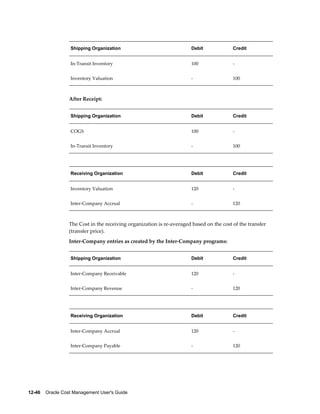 12-46    Oracle Cost Management User's Guide
Shipping Organization Debit Credit
In-Transit Inventory 100 -
Inventory Valuation - 100
After Receipt:
Shipping Organization Debit Credit
COGS 100 -
In-Transit Inventory - 100
Receiving Organization Debit Credit
Inventory Valuation 120 -
Inter-Company Accrual - 120
The Cost in the receiving organization is re-averaged based on the cost of the transfer
(transfer price).
Inter-Company entries as created by the Inter-Company programs:
Shipping Organization Debit Credit
Inter-Company Receivable 120 -
Inter-Company Revenue - 120
Receiving Organization Debit Credit
Inter-Company Accrual 120 -
Inter-Company Payable - 120
 