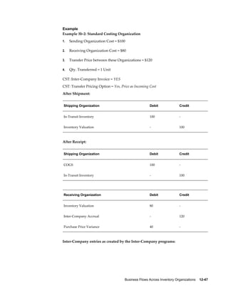 Business Flows Across Inventory Organizations    12-47
Example
Example 3b-2: Standard Costing Organization
1. Sending Organization Cost = $100
2. Receiving Organization Cost = $80
3. Transfer Price between these Organizations = $120
4. Qty. Transferred = 1 Unit
CST: Inter-Company Invoice = YES
CST: Transfer Pricing Option = Yes, Price as Incoming Cost
After Shipment:
Shipping Organization Debit Credit
In-Transit Inventory 100 -
Inventory Valuation - 100
After Receipt:
Shipping Organization Debit Credit
COGS 100 -
In-Transit Inventory - 100
Receiving Organization Debit Credit
Inventory Valuation 80 -
Inter-Company Accrual - 120
Purchase Price Variance 40 -
Inter-Company entries as created by the Inter-Company programs:
 