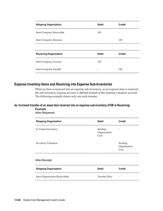 12-48    Oracle Cost Management User's Guide
Shipping Organization Debit Credit
Inter-Company Receivable 120 -
Inter-Company Revenue - 120
Receiving Organization Debit Credit
Inter-Company Accrual 120 -
Inter-Company Payable - 120
Expense Inventory Items and Receiving into Expense Sub-Inventories
When an item is received into an expense sub-inventory, or an expense item is received,
the sub-inventory expense account is debited instead of the material valuation account.
The following example shows only one such transfer.
4a. In-transit transfer of an asset item received into an expense sub-inventory (FOB is Receiving)
Example
After Shipment:
Shipping Organization Debit Credit
In-Transit Inventory Sending
Organization
Cost
-
Inventory Valuation - Sending
Organization
Cost
After Receipt:
Shipping Organization Debit Credit
Inter-Organization Receivables Transfer Price -
 