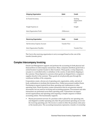 Business Flows Across Inventory Organizations    12-49
Shipping Organization Debit Credit
In-Transit Inventory - Sending
Organization
Cost
Freight Expense a/c - Freight
Inter-Organization Profit <Difference> -
Receiving Organization Debit Credit
Sub-Inventory Expense Account Transfer Price -
Inter-Organization Payables - Transfer Price
The Cost in the receiving organization is not re-averaged based on the cost of the
transfer (transfer price).
Complex Intercompany Invoicing
Oracle Cost Management supports and performs the accounting for both physical and
financial flows in intercompany transactions. Many companies distribute goods from a
central location to parties located in other locations. These goods, or drop shipments,
can pass to a controlled entity or subsidiary in the country of sales before shipping to
the customer. Drop shipment is a process where goods are shipped from a company's
supplier directly to the customer. These goods do not physically pass through the
warehouse facilities of the companies.
Corporations create a diverse set of operating unit, organization, entity, and sets of
book combinations to facilitate this business flow. Global procurement enables Oracle
Purchasing to request material from these operating unit combinations to other
operating units. Oracle Inventory creates transactions that do not generate material
movements, but are used for invoicing and accounting purposes. Procurement and sales
transactions are performed across these operating units. Transactions can impact
several organizations and operating units requiring a complex sequence of linked
accounting entries. This functionality supports:
• Shared procurement services: If a purchase order is placed by one operating unit,
and shipped to another operating unit, then the procurement operating can invoice
the receiving operating unit. The invoice is costed at either the purchase order price
or the transfer price. The accounting transactions represents a transfer of ownership
 