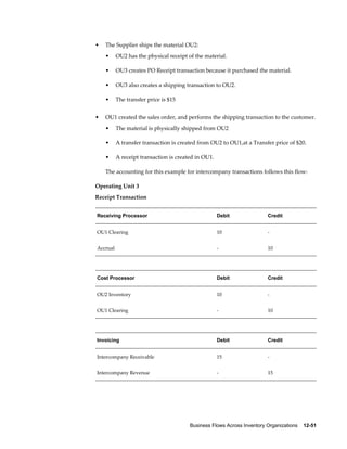 Business Flows Across Inventory Organizations    12-51
• The Supplier ships the material OU2:
• OU2 has the physical receipt of the material.
• OU3 creates PO Receipt transaction because it purchased the material.
• OU3 also creates a shipping transaction to OU2.
• The transfer price is $15
• OU1 created the sales order, and performs the shipping transaction to the customer.
• The material is physically shipped from OU2
• A transfer transaction is created from OU2 to OU1,at a Transfer price of $20.
• A receipt transaction is created in OU1.
The accounting for this example for intercompany transactions follows this flow:
Operating Unit 3
Receipt Transaction
Receiving Processor Debit Credit
OU1 Clearing 10 -
Accrual - 10
Cost Processor Debit Credit
OU2 Inventory 10 -
OU1 Clearing - 10
Invoicing Debit Credit
Intercompany Receivable 15 -
Intercompany Revenue - 15
 
