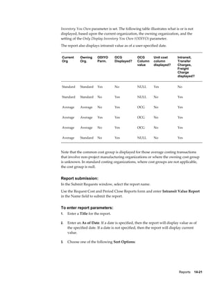 Reports    14-21
Inventory You Own parameter is set. The following table illustrates what is or is not
displayed, based upon the current organization, the owning organization, and the
setting of the Only Display Inventory You Own (ODIYO) parameter.
The report also displays intransit value as of a user-specified date.
Current
Org
Owning
Org.
ODIYO
Parm.
OCG
Displayed?
OCG
Column
value
Unit cost
column
displayed?
Intransit,
Transfer
Charges,
Freight
Charge
displayed?
Standard Standard Yes No NULL Yes No
Standard Standard No Yes NULL No Yes
Average Average No Yes OCG No Yes
Average Average Yes Yes OCG No Yes
Average Average No Yes OCG No Yes
Average Standard No Yes NULL No Yes
Note that the common cost group is displayed for those average costing transactions
that involve non-project manufacturing organizations or where the owning cost group
is unknown. In standard costing organizations, where cost groups are not applicable,
the cost group is null.
Report submission:
In the Submit Requests window, select the report name.
Use the Request Cost and Period Close Reports form and enter Intransit Value Report
in the Name field to submit the report.
To enter report parameters:
1. Enter a Title for the report.
2. Enter an As of Date. If a date is specified, then the report will display value as of
the specified date. If a date is not specified, then the report will display current
value.
3. Choose one of the following Sort Options:
 