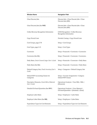 Windows and Navigator Paths    A-3
Window Name Navigation Path
Close Discrete Jobs Discrete Jobs > Close Discrete Jobs > Close
Discrete Jobs (SRS)
Close Discrete Jobs (See WIP) Discrete Jobs > Close Discrete Jobs > Close
Discrete Jobs (SRS)
Collect Revenue Recognition Information COGS Recognition > Collect Revenue
Recognition Information
Copy Period Costs Periodic Costing > Copy Period Costs
Cost Groups, page 2-78 Setup > Cost Groups
Cost Types, page 2-13 Setup > Cost Types
Currencies Setup > Financials > Currencies > Currencies
Currencies (See GL) Setup > Financials > Currencies > Currencies
Daily Rates, Oracle General Ledger User's Guide Setup > Financials > Currencies > Daily Rates
Daily Rates (See GL) Setup > Financials > Currencies > Daily Rates
Default Category Sets, Oracle Inventory User's
Guide
Setup > Categories > Default Category Sets
Default WIP Accounting Classes for
Categories
Setup > Account Assignments > Category
Default WIP Classes
Descriptive Elements, Oracle Bills of Material
User's Guide
Operational Analysis > View Bills > Bills >
[Elements]
Detailed On-hand Quantities (See INV) Operational Analysis > View Material >
On-hand Quantities > [Detailed] > [Find]
Employee Labor Rates Setup > Employees > Labor Rates
Employee Labor Rates (See HR) Setup > Employees > Labor Rates
Expenditure Types for Cost Elements Setup > Expenditure Types for Cost Elements
 