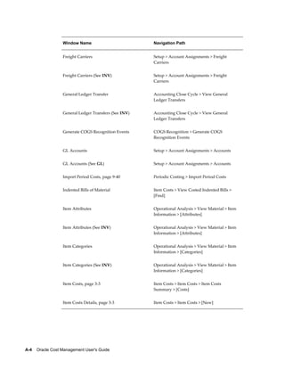 A-4    Oracle Cost Management User's Guide
Window Name Navigation Path
Freight Carriers Setup > Account Assignments > Freight
Carriers
Freight Carriers (See INV) Setup > Account Assignments > Freight
Carriers
General Ledger Transfer Accounting Close Cycle > View General
Ledger Transfers
General Ledger Transfers (See INV) Accounting Close Cycle > View General
Ledger Transfers
Generate COGS Recognition Events COGS Recognition > Generate COGS
Recognition Events
GL Accounts Setup > Account Assignments > Accounts
GL Accounts (See GL) Setup > Account Assignments > Accounts
Import Period Costs, page 9-40 Periodic Costing > Import Period Costs
Indented Bills of Material Item Costs > View Costed Indented Bills >
[Find]
Item Attributes Operational Analysis > View Material > Item
Information > [Attributes]
Item Attributes (See INV) Operational Analysis > View Material > Item
Information > [Attributes]
Item Categories Operational Analysis > View Material > Item
Information > [Categories]
Item Categories (See INV) Operational Analysis > View Material > Item
Information > [Categories]
Item Costs, page 3-3 Item Costs > Item Costs > Item Costs
Summary > [Costs]
Item Costs Details, page 3-3 Item Costs > Item Costs > [New]
 