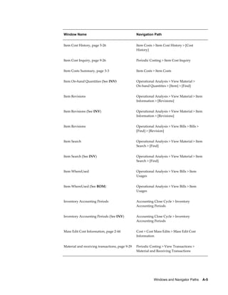 Windows and Navigator Paths    A-5
Window Name Navigation Path
Item Cost History, page 5-26 Item Costs > Item Cost History > [Cost
History]
Item Cost Inquiry, page 9-26 Periodic Costing > Item Cost Inquiry
Item Costs Summary, page 3-3 Item Costs > Item Costs
Item On-hand Quantities (See INV) Operational Analysis > View Material >
On-hand Quantities > [Item] > [Find]
Item Revisions Operational Analysis > View Material > Item
Information > [Revisions]
Item Revisions (See INV) Operational Analysis > View Material > Item
Information > [Revisions]
Item Revisions Operational Analysis > View Bills > Bills >
[Find] > [Revision]
Item Search Operational Analysis > View Material > Item
Search > [Find]
Item Search (See INV) Operational Analysis > View Material > Item
Search > [Find]
Item WhereUsed Operational Analysis > View Bills > Item
Usages
Item WhereUsed (See BOM) Operational Analysis > View Bills > Item
Usages
Inventory Accounting Periods Accounting Close Cycle > Inventory
Accounting Periods
Inventory Accounting Periods (See INV) Accounting Close Cycle > Inventory
Accounting Periods
Mass Edit Cost Information, page 2-44 Cost > Cost Mass Edits > Mass Edit Cost
Information
Material and receiving transactions, page 9-29 Periodic Costing > View Transactions >
Material and Receiving Transactions
 