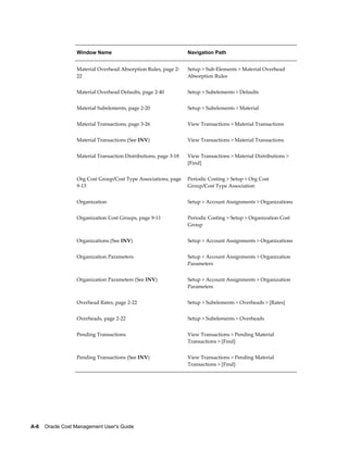 A-6    Oracle Cost Management User's Guide
Window Name Navigation Path
Material Overhead Absorption Rules, page 2-
22
Setup > Sub-Elements > Material Overhead
Absorption Rules
Material Overhead Defaults, page 2-40 Setup > Subelements > Defaults
Material Subelements, page 2-20 Setup > Subelements > Material
Material Transactions, page 3-26 View Transactions > Material Transactions
Material Transactions (See INV) View Transactions > Material Transactions
Material Transaction Distributions, page 3-18 View Transactions > Material Distributions >
[Find]
Org Cost Group/Cost Type Associations, page
9-13
Periodic Costing > Setup > Org Cost
Group/Cost Type Association
Organization Setup > Account Assignments > Organizations
Organization Cost Groups, page 9-11 Periodic Costing > Setup > Organization Cost
Group
Organizations (See INV) Setup > Account Assignments > Organizations
Organization Parameters Setup > Account Assignments > Organization
Parameters
Organization Parameters (See INV) Setup > Account Assignments > Organization
Parameters
Overhead Rates, page 2-22 Setup > Subelements > Overheads > [Rates]
Overheads, page 2-22 Setup > Subelements > Overheads
Pending Transactions View Transactions > Pending Material
Transactions > [Find]
Pending Transactions (See INV) View Transactions > Pending Material
Transactions > [Find]
 