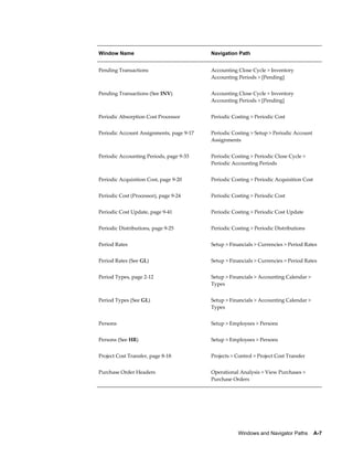 Windows and Navigator Paths    A-7
Window Name Navigation Path
Pending Transactions Accounting Close Cycle > Inventory
Accounting Periods > [Pending]
Pending Transactions (See INV) Accounting Close Cycle > Inventory
Accounting Periods > [Pending]
Periodic Absorption Cost Processor Periodic Costing > Periodic Cost
Periodic Account Assignments, page 9-17 Periodic Costing > Setup > Periodic Account
Assignments
Periodic Accounting Periods, page 9-33 Periodic Costing > Periodic Close Cycle >
Periodic Accounting Periods
Periodic Acquisition Cost, page 9-20 Periodic Costing > Periodic Acquisition Cost
Periodic Cost (Processor), page 9-24 Periodic Costing > Periodic Cost
Periodic Cost Update, page 9-41 Periodic Costing > Periodic Cost Update
Periodic Distributions, page 9-25 Periodic Costing > Periodic Distributions
Period Rates Setup > Financials > Currencies > Period Rates
Period Rates (See GL) Setup > Financials > Currencies > Period Rates
Period Types, page 2-12 Setup > Financials > Accounting Calendar >
Types
Period Types (See GL) Setup > Financials > Accounting Calendar >
Types
Persons Setup > Employees > Persons
Persons (See HR) Setup > Employees > Persons
Project Cost Transfer, page 8-18 Projects > Control > Project Cost Transfer
Purchase Order Headers Operational Analysis > View Purchases >
Purchase Orders
 