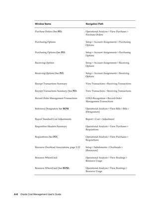 A-8    Oracle Cost Management User's Guide
Window Name Navigation Path
Purchase Orders (See PO) Operational Analysis > View Purchases >
Purchase Orders
Purchasing Options Setup > Account Assignments > Purchasing
Options
Purchasing Options (See PO) Setup > Account Assignments > Purchasing
Options
Receiving Options Setup > Account Assignments > Receiving
Options
Receiving Options (See PO) Setup > Account Assignments > Receiving
Options
Receipt Transactions Summary View Transactions > Receiving Transactions
Receipt Transactions Summary (See PO) View Transactions > Receiving Transactions
Record Order Management Transactions COGS Recognition > Record Order
Management Transactions
Reference Designators See BOM Operational Analysis > View Bills > Bills >
[Designators]
Report Standard Cost Adjustments Report > Cost > Adjustment
Requisition Headers Summary Operational Analysis > View Purchases >
Requisitions
Requisitions (See PO) Operational Analysis > View Purchases >
Requisitions
Resource Overhead Associations, page 2-22 Setup > Subelements > Overheads >
[Resources]
Resource WhereUsed Operational Analysis > View Routings >
Resource Usage
Resource WhereUsed (See BOM) Operational Analysis > View Routings >
Resource Usage
 