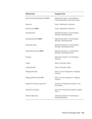 Windows and Navigator Paths    A-9
Window Name Navigation Path
Revision On-hand Quantities (See INV) Operational Analysis > View Material >
On-hand Quantities > [Revision] > [Find]
Resources Setup > Subelements > Resources
Resources (See BOM) Setup > Subelements > Resources
Routing Details Operational Analysis > View Routings >
Routings > [Routing Details]
Routing Details (See BOM) Operational Analysis > View Routings >
Routings > [Routing Details]
Routing Revisions Operational Analysis > View Routings >
Routings > [Routing Revisions]
Routing Revisions (See BOM) Operational Analysis > View Routings >
Routings > [Routing Revisions]
Routings Operational Analysis > View Routings >
Routings
Ledger Setup > Financials > Books
Ledger (See GL) Setup > Financials > Books
Shipping Networks Setup > Account Assignments > Shipping
Network
Shipping Networks (See INV) Setup > Account Assignments > Shipping
Network
Standard Cost History, page 4-20 Item Costs > Standard Cost Update > View
Cost History
Standard Cost Update Item Costs > Standard Cost Update > Update
Costs
Standard Operations Operational Analysis > View Routings >
Standard Operations
 
