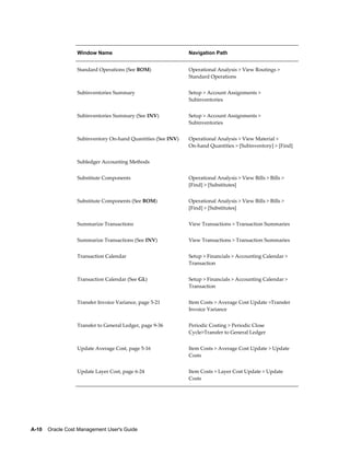 A-10    Oracle Cost Management User's Guide
Window Name Navigation Path
Standard Operations (See BOM) Operational Analysis > View Routings >
Standard Operations
Subinventories Summary Setup > Account Assignments >
Subinventories
Subinventories Summary (See INV) Setup > Account Assignments >
Subinventories
Subinventory On-hand Quantities (See INV) Operational Analysis > View Material >
On-hand Quantities > [Subinventory] > [Find]
Subledger Accounting Methods
Substitute Components Operational Analysis > View Bills > Bills >
[Find] > [Substitutes]
Substitute Components (See BOM) Operational Analysis > View Bills > Bills >
[Find] > [Substitutes]
Summarize Transactions View Transactions > Transaction Summaries
Summarize Transactions (See INV) View Transactions > Transaction Summaries
Transaction Calendar Setup > Financials > Accounting Calendar >
Transaction
Transaction Calendar (See GL) Setup > Financials > Accounting Calendar >
Transaction
Transfer Invoice Variance, page 5-21 Item Costs > Average Cost Update >Transfer
Invoice Variance
Transfer to General Ledger, page 9-36 Periodic Costing > Periodic Close
Cycle>Transfer to General Ledger
Update Average Cost, page 5-16 Item Costs > Average Cost Update > Update
Costs
Update Layer Cost, page 6-24 Item Costs > Layer Cost Update > Update
Costs
 