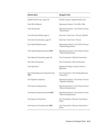 Windows and Navigator Paths    A-11
Window Name Navigation Path
Update Periodic Costs , page 9-41 Periodic Costing > Update Periodic Costs
View Bills of Material Operational Analysis > View Bills > Bills
View Discrete Jobs Operational Analysis > View Work in Process
> Discrete Jobs
View Item Costs Details, page 3-3 Item Costs > Item Costs > [Views] > [Details]
View Item Costs Summary, page 3-3 Item Costs > Item Costs > [Views]
View Material Requirements Operational Analysis > View Work in Process
> Material Requirements
View Material Requirements (See WIP) Operational Analysis > View Work in Process
> Material Requirements
View Material Transactions, page 3-26 View Transactions > Material Transactions
View Move Transactions View Transactions > Move Transactions
View Operations Operational Analysis > Work in Process >
Operations
View Pending Resource Transactions (See
WIP)
View Transactions > View Pending Resource
Transactions
View Repetitive Schedules Operational Analysis > View Work in Process
> Repetitive Schedules
View Resource Requirements Operational Analysis > View Work in Process
> Resource Requirements
View Resource Requirements (See WIP) Operational Analysis > View Work in Process
> Resource Requirements
View Resource Transactions View Transactions > Resource Transactions >
[Find]
View Resource Transactions (See WIP) View Transactions > Resource Transactions >
[Find]
 