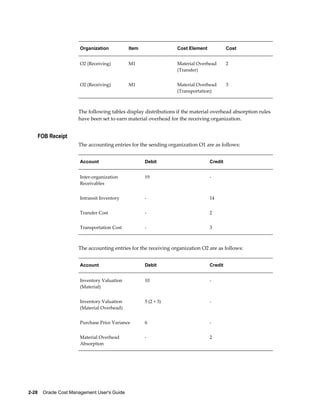 2-28    Oracle Cost Management User's Guide
Organization Item Cost Element Cost
O2 (Receiving) M1 Material Overhead
(Transfer)
2
O2 (Receiving) M1 Material Overhead
(Transportation)
3
The following tables display distributions if the material overhead absorption rules
have been set to earn material overhead for the receiving organization.
FOB Receipt
The accounting entries for the sending organization O1 are as follows:
Account Debit Credit
Inter-organization
Receivables
19 -
Intransit Inventory - 14
Transfer Cost - 2
Transportation Cost - 3
The accounting entries for the receiving organization O2 are as follows:
Account Debit Credit
Inventory Valuation
(Material)
10 -
Inventory Valuation
(Material Overhead)
5 (2 + 3) -
Purchase Price Variance 6 -
Material Overhead
Absorption
- 2
 