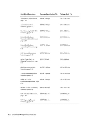 C-2    Oracle Cost Management User's Guide
Cost Client Extensions Package Specification File Package Body File
Transaction Cost Extension,
page C-10
CSTACHKS.pls CSTACHKB.pls
Account Generation
Extension, page C-12
CSTACHKS.pls CSTACHKB.pls
Cost Processing Cutoff Date
Extension, page C-22
CSTACHKS.pls CSTACHKB.pls
Project Cost Collector
Transaction Client Extension,
page C-23
CSTCCHKS.pls CSTCCHKB.pls
Project Cost Collector
Accounting Extension, page
C-28
CSTPMHKS.pls CSTPMHKB.pls
PAC Account Generation
Extension, page C-30
CSTAPHKS.pls CSTAPHKB.pls
Period Close Check for
Shipping Transactions, page
C-34
CSTINVRS.pls CSTINVRB.pls
Get Absorption Account
Extension, page C-36
CSTACHKS.pls CSTACHKB.pls
Validate Job Re-estimation
Extension, page C-37
CSTACHKS.pls CSTACHKB.pls
FIFO/LIFO Layer
Consumption Extension, page
C-39
CSTACHKS.pls CSTACHKB.pls
Disable Accrual Accounting
Extension, page C-44
CSTRVHKS.pls CSTRVHKB.pls
PAC Actual Cost Extension,
page C-45
CSTPCHKS.pls CSTPCHKB.pls
PAC Beginning Balance
Extension, page C-48
CSTPCHKS.pls CSTPCHKB.pls
 
