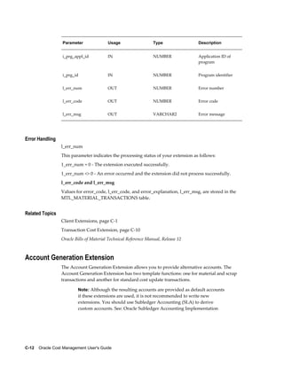 C-12    Oracle Cost Management User's Guide
Parameter Usage Type Description
i_prg_appl_id IN NUMBER Application ID of
program
i_prg_id IN NUMBER Program identifier
l_err_num OUT NUMBER Error number
l_err_code OUT NUMBER Error code
l_err_msg OUT VARCHAR2 Error message
Error Handling
l_err_num
This parameter indicates the processing status of your extension as follows:
1_err_num = 0 - The extension executed successfully.
1_err_num <> 0 - An error occurred and the extension did not process successfully.
l_err_code and l_err_msg
Values for error_code, l_err_code, and error_explanation, l_err_msg, are stored in the
MTL_MATERIAL_TRANSACTIONS table.
Related Topics
Client Extensions, page C-1
Transaction Cost Extension, page C-10
Oracle Bills of Material Technical Reference Manual, Release 12
Account Generation Extension
The Account Generation Extension allows you to provide alternative accounts. The
Account Generation Extension has two template functions: one for material and scrap
transactions and another for standard cost update transactions.
Note: Although the resulting accounts are provided as default accounts
if these extensions are used, it is not recommended to write new
extensions. You should use Subledger Accounting (SLA) to derive
custom accounts. See: Oracle Subledger Accounting Implementation
 